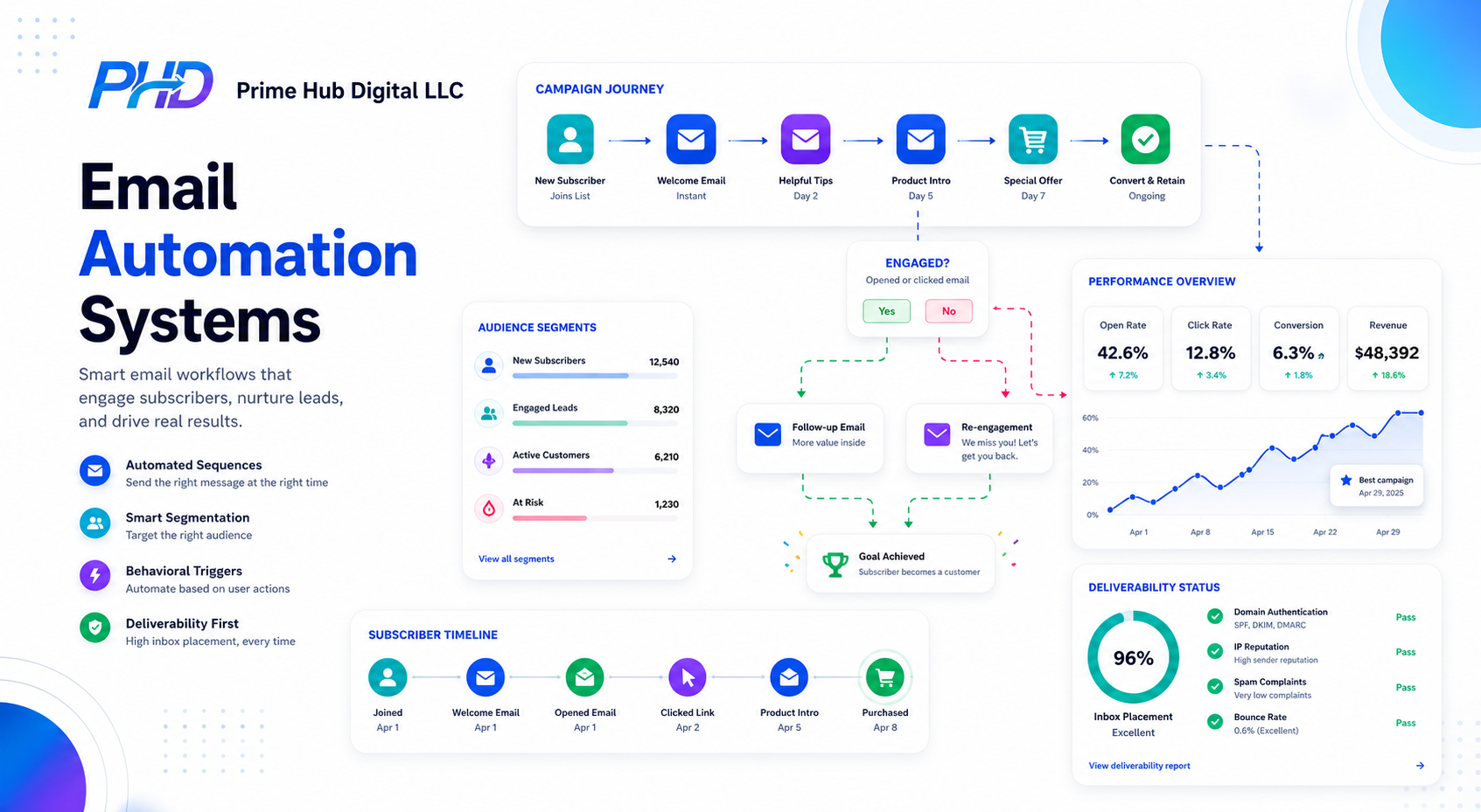 Email Automation Systems